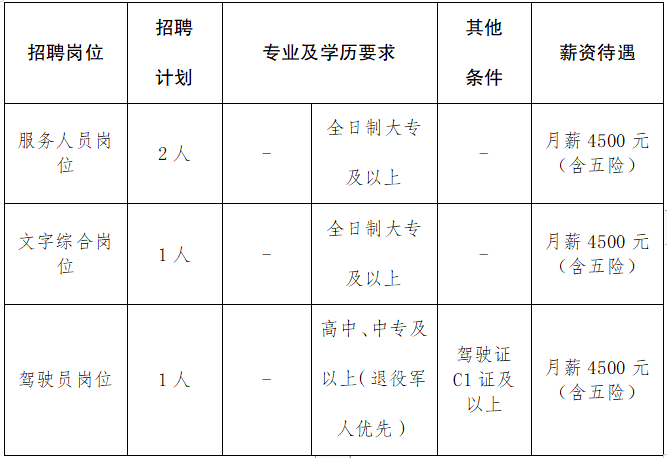 政府工作人员及驾驶员岗位招聘公告