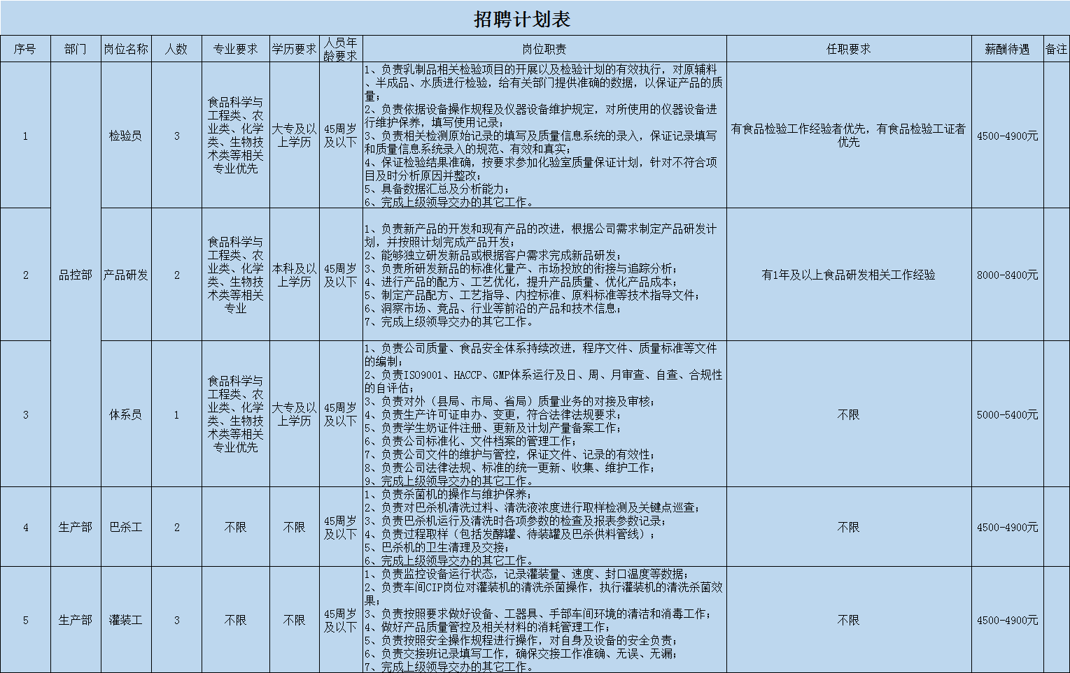 山东省黄三角农高区某乳业公司招聘一线 劳务派遣人员简章